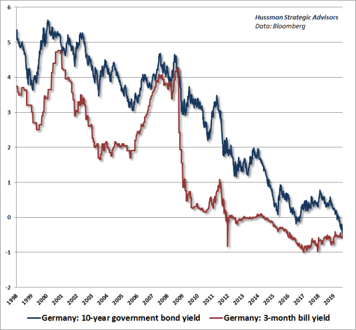 German bund anchor can shield euro area excessive curve steepening