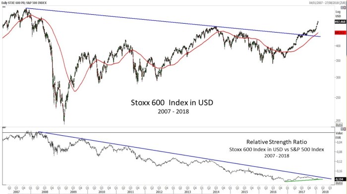 Stoxx 600 edges down us trade uncertainties set monthly gains