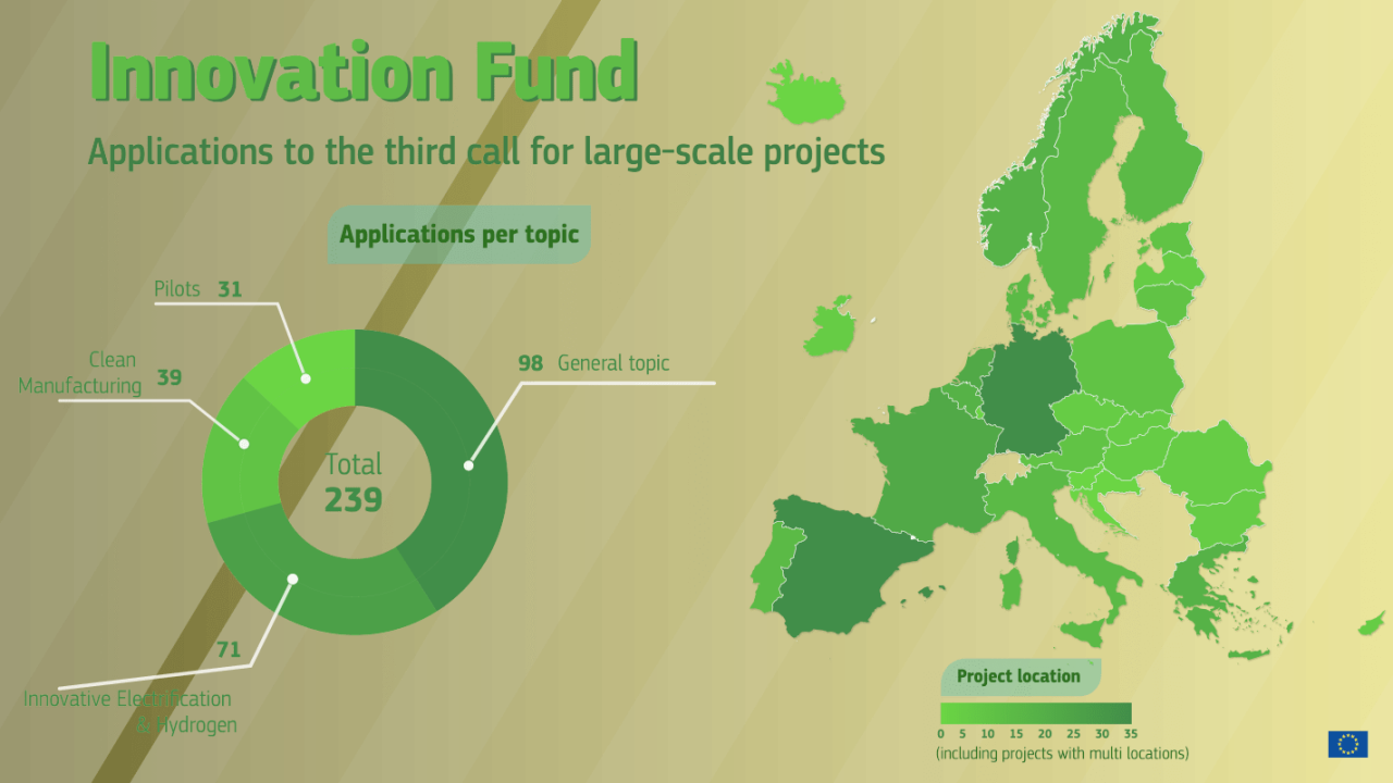 Eu plans tech scale up fund narrow gap with us china