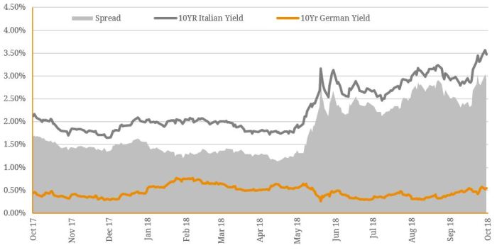 Italy: bond market heats up amid ECB tightening and political divide No longer big outlier italy sees bond renaissance