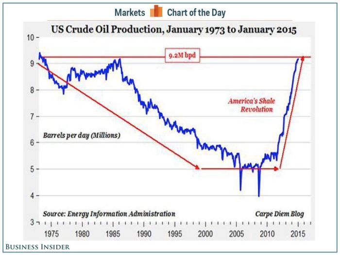 Opec must squeeze us shale much more win oil price war bousso