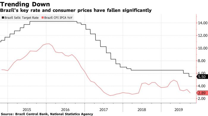 Brazils central bank chief signals imminent bridge solution real estate