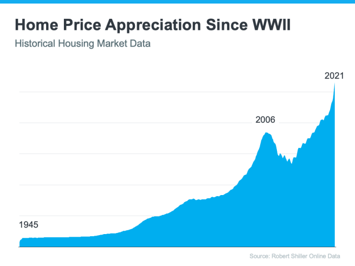 Why the Housing Market Is Not a Bubble - Bydand Home Loans LLC Crest nicholsons half year profit soars domestic housing demand firms