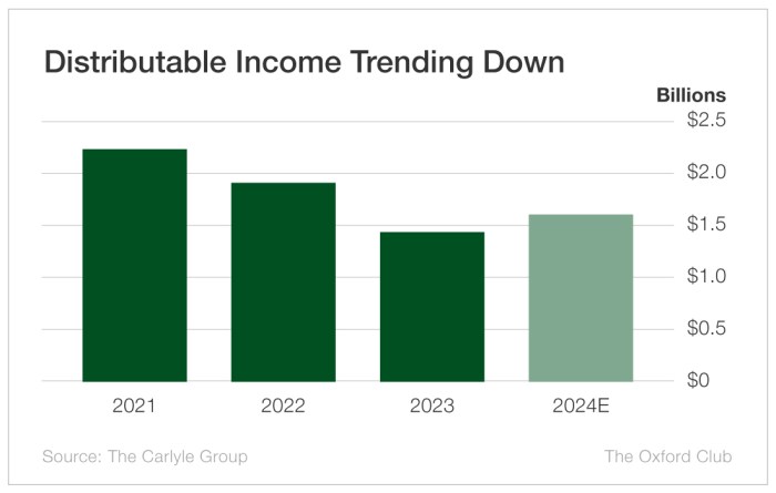 Carlyles alpinvest raises 41 billion ninth co investment fund