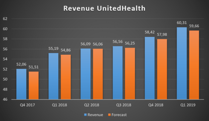 Unitedhealth eyes 1 billion deal exit latin america insurer refocuses us sources