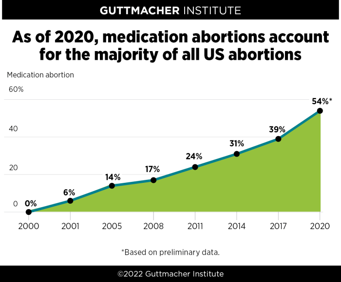 Medication abortion is more common than surgical abortion in the United ... Medication abortion guttmacher data
