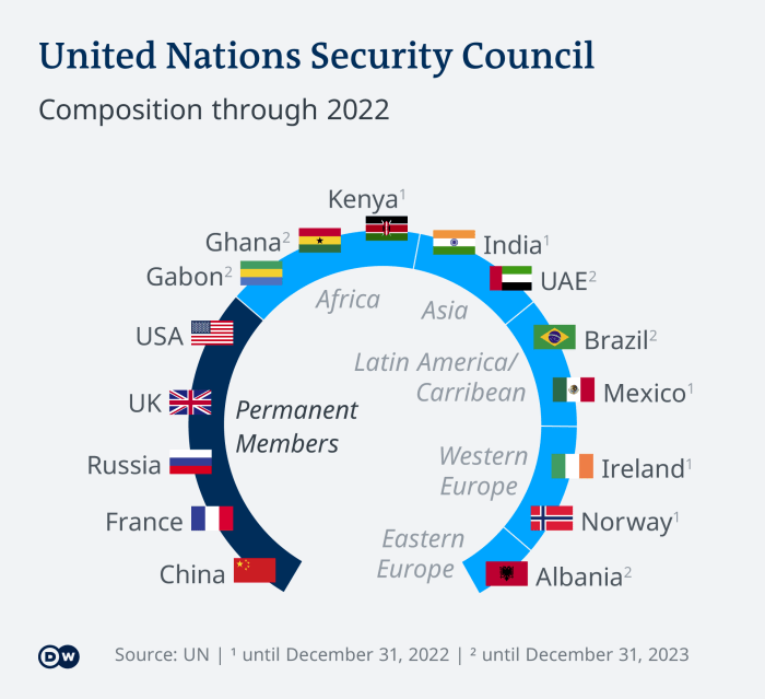 United Nations Security Council Structure Un calls probe into mass graves libya detention centres