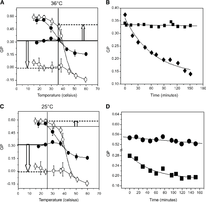 Figure 5 from Interaction of high density lipoprotein particles with ... What is lipoprotein lpa cholesterol