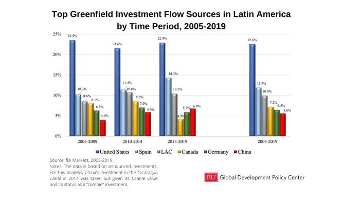 Investors eye latin america they diversify away wall street