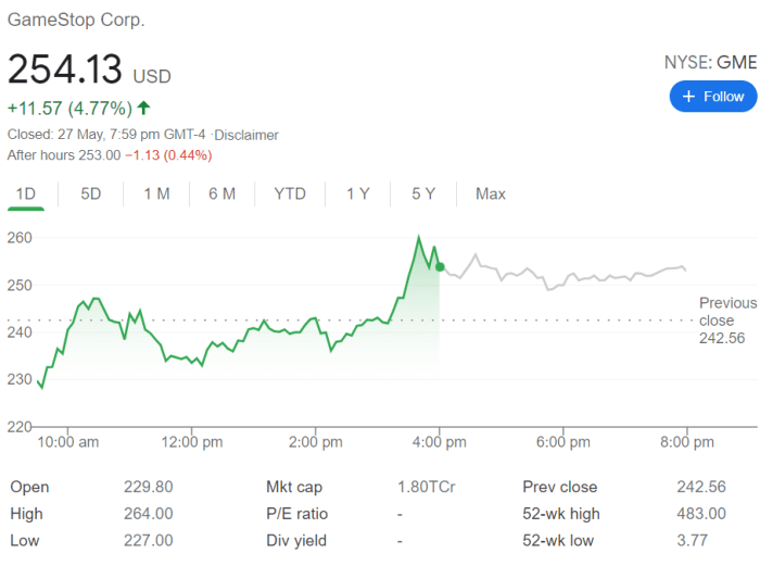 GameStop gains as lower costs blunt turnaround worries | Reuters Gamestop reports decline quarterly revenue