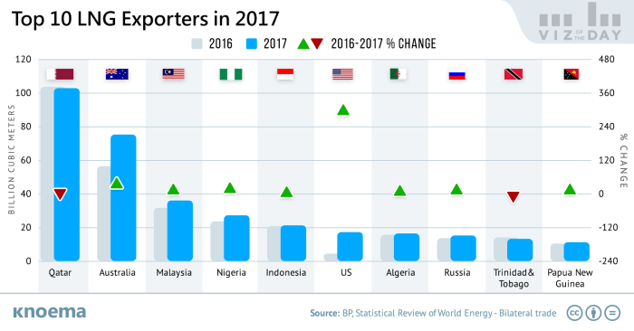 Rising asia temperatures bode well us lng export prospects maguire