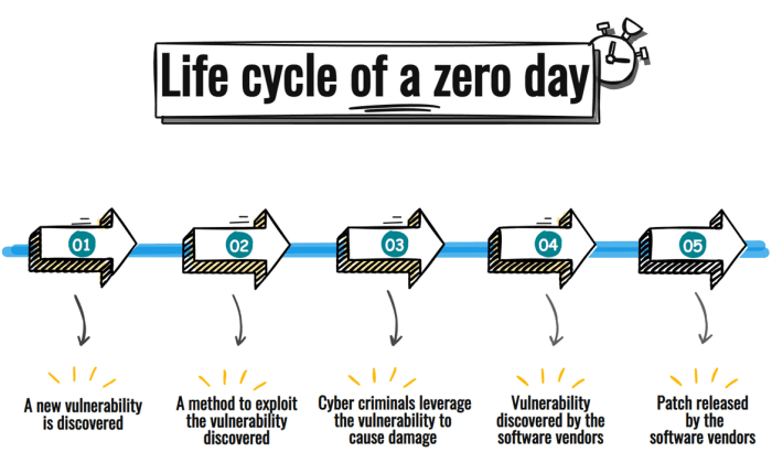 What is a Zero-Day Exploit? Zero day ending explained