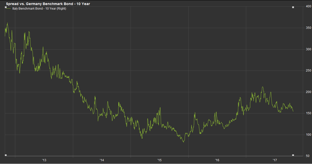 Stock and Bond Market News: Markets Tumble on Italy Political Crisis ... No longer big outlier italy sees bond renaissance