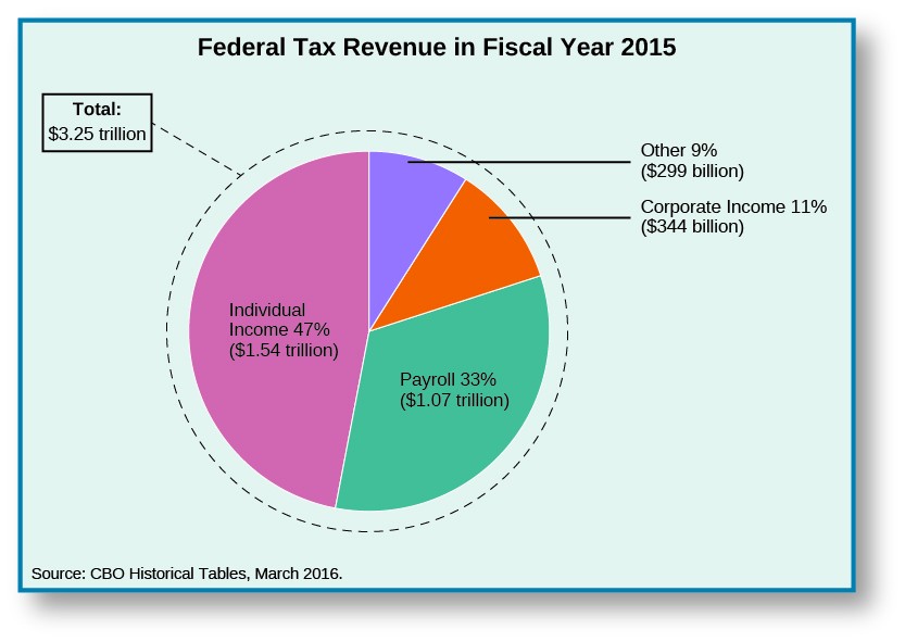 The Institutional Design of Congress | American Government Tax bill contains sledgehammer trump retaliate against foreign digital taxes