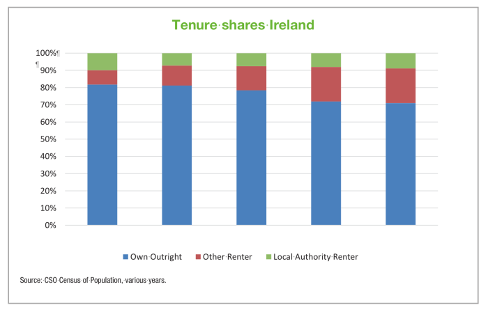 If Ireland could build 10 of these it would solve the housing crisis ... Ireland modifies rent controls it seeks revive homebuilding