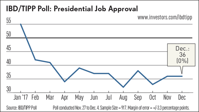 Poll: Trump’s approval rating ticks up to 46% | CNN Trump poll approval inflation