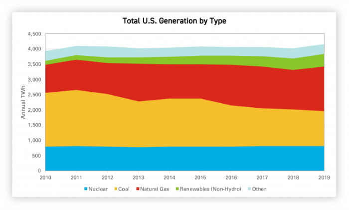 Renewable Energy Up To 30% of US Electricity Generation Five charts key us electricity power generation trends maguire