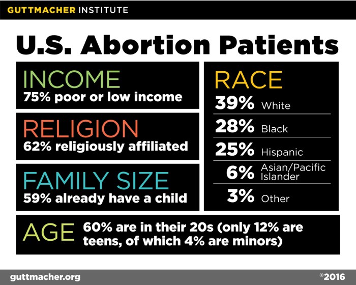 Abortion | Guttmacher Institute Medication abortion guttmacher data