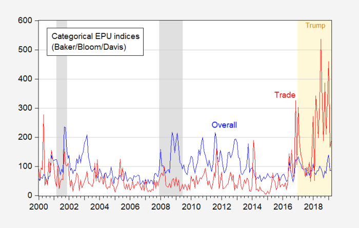Economic uncertainty tariffs recession