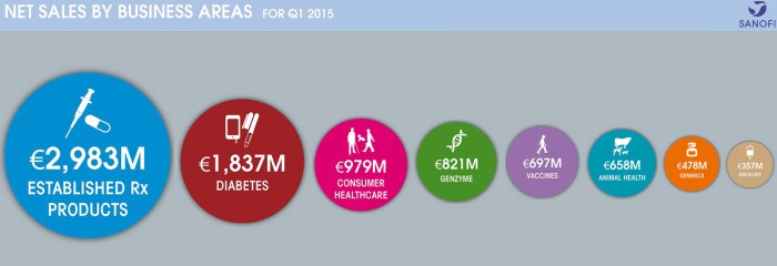 Sanofi reports 12.4% sales growth in second quarter of 2021 Sanofi buys us biopharma group blueprint 91 bln deal