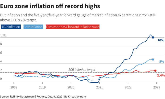 Calling peak inflation: Five questions for the ECB | Reuters Ecb should not overreact if inflation edges below 2 vujcic says
