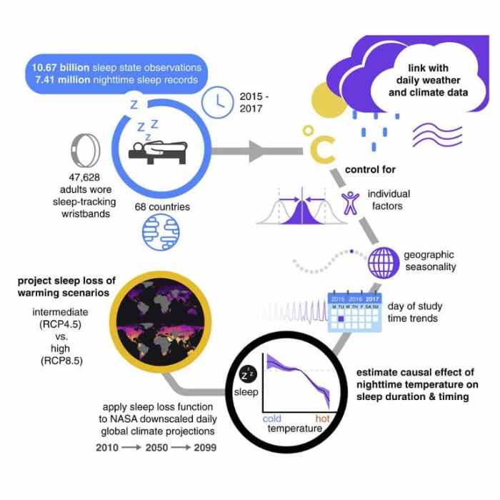 Climate change is messing with our sleep. Here's why it matters Climate change sleep apnea