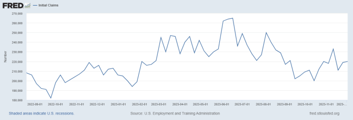 Jobless claims hit five-month low despite Fed's efforts to slow labor ... Us weekly jobless claims rise more than expected labor market eases