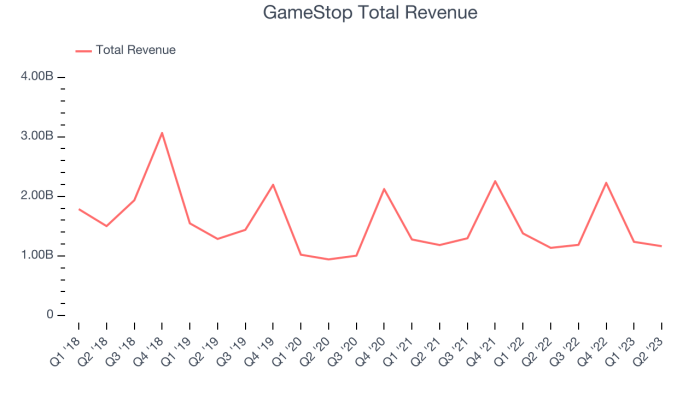 GameStop: The Company Has Leveled Up (NYSE:GME) | Seeking Alpha Gamestop reports decline quarterly revenue