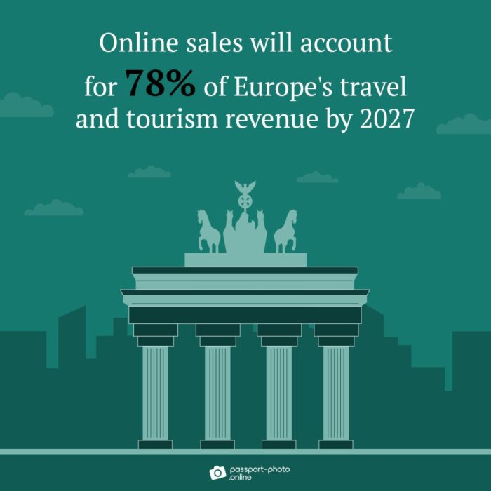 International tourist spending europe seen up 11 this year report says