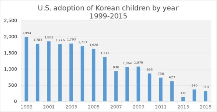 History international adoption korea