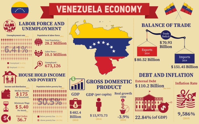 Venezuela Economy Infographic, Economic Statistics Data Of Venezuela ... Venezuelas oil exports stable buyers china receive more