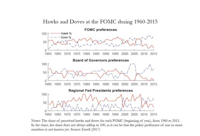 Fed hawks doves us central bankers see no urgency cut