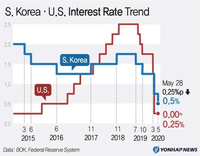 South korea delivers dovish cut ahead snap election