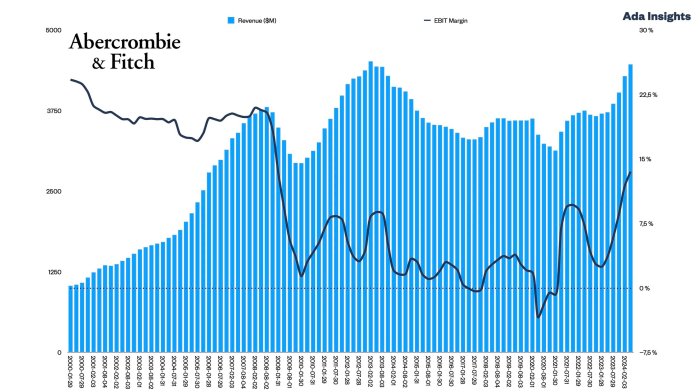 Abercrombie beats quarterly sales estimates